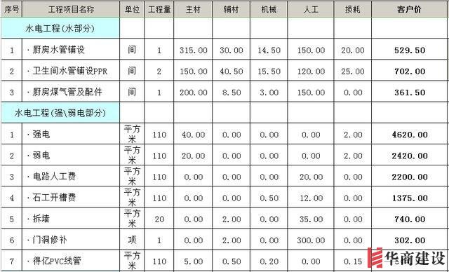裝修前不聽(tīng)勸！水電改造犯下15個(gè)致命錯(cuò)誤，預(yù)算燒一半房子全毀！