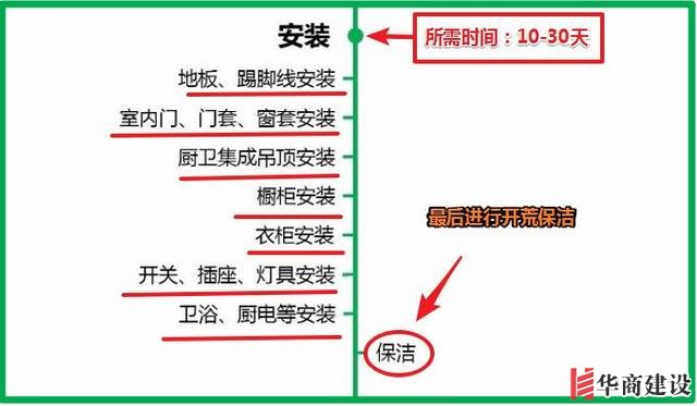 7張流程圖，搞定新房裝修所有步驟+主材購(gòu)買(mǎi)順序！分毫不差！實(shí)用