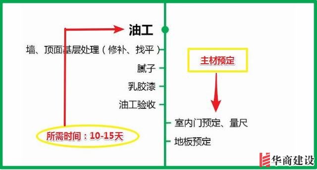 7張流程圖，搞定新房裝修所有步驟+主材購(gòu)買(mǎi)順序！分毫不差！實(shí)用