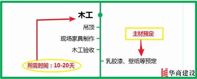 7張流程圖，搞定新房裝修所有步驟+主材購(gòu)買(mǎi)順序！分毫不差！實(shí)用