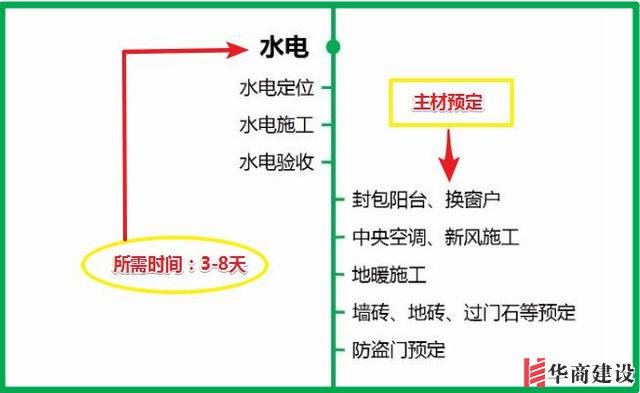 7張流程圖，搞定新房裝修所有步驟+主材購(gòu)買(mǎi)順序！分毫不差！實(shí)用