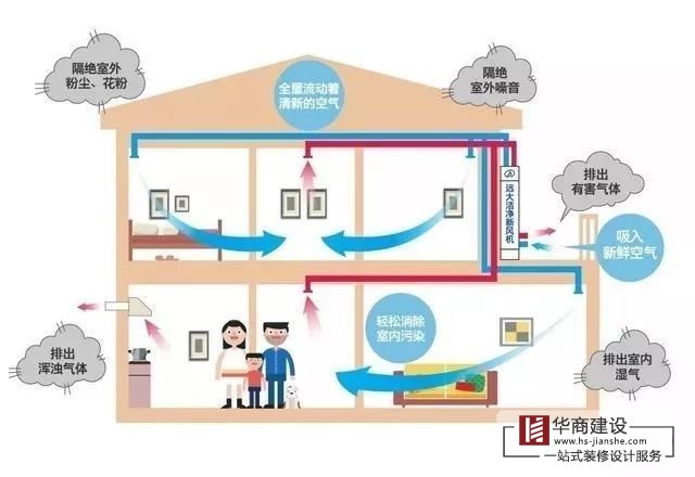 家庭住宅裝修需要新風(fēng)系統(tǒng)嗎？