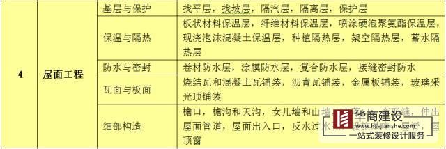建筑工程分部工程、分項(xiàng)工程劃分